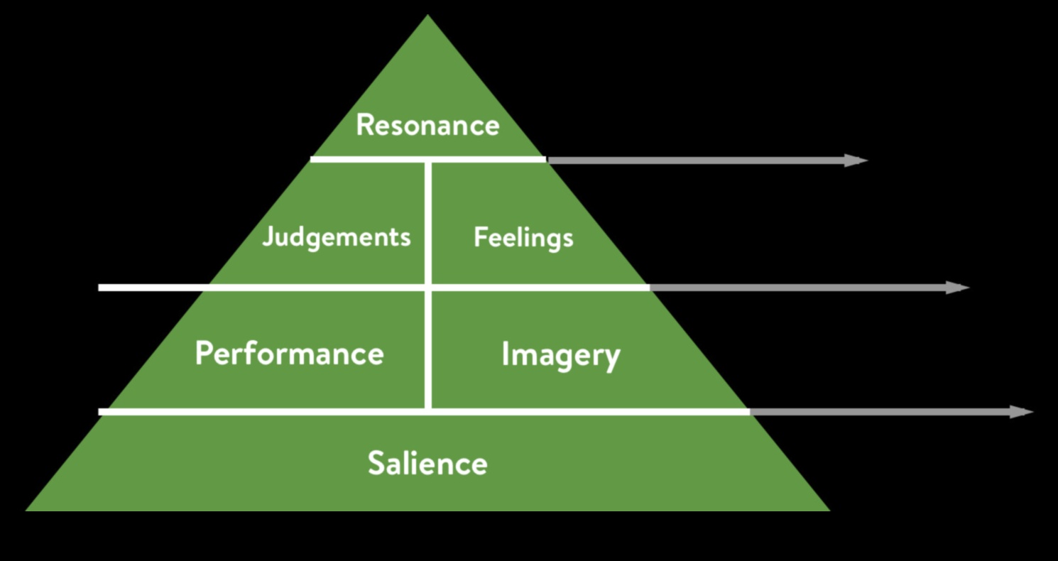 Tīmekļa rezonanse Kā radīt noturīgus digitālos iespaidus 3 Tīmekļa rezonanse: noturīgu digitālo iespaidu radīšana