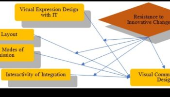 Inovāciju tendences: vizuālās komunikācijas portfeļu ainavas veidošana